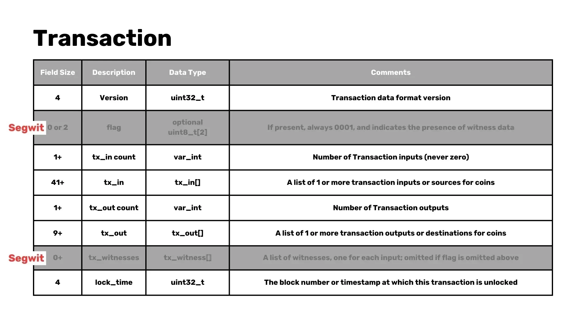 Bitcoin core modules