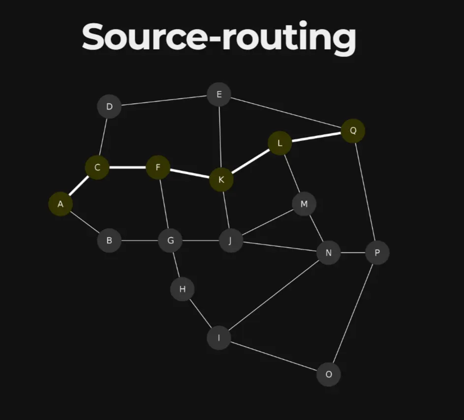 Source Routing