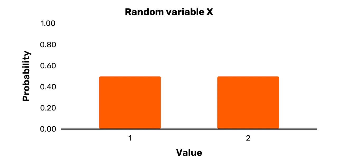 Figure 1: Random variable X.
