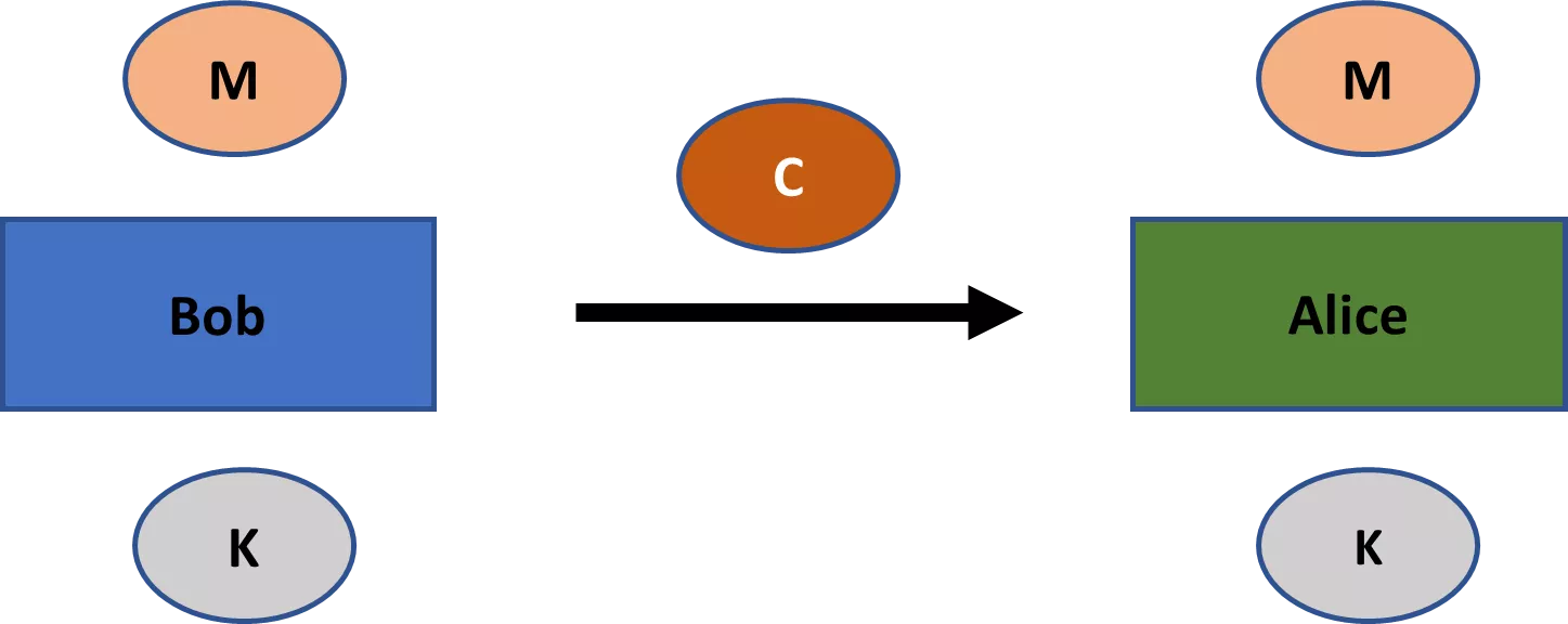 Figure 1: Secrecy across space