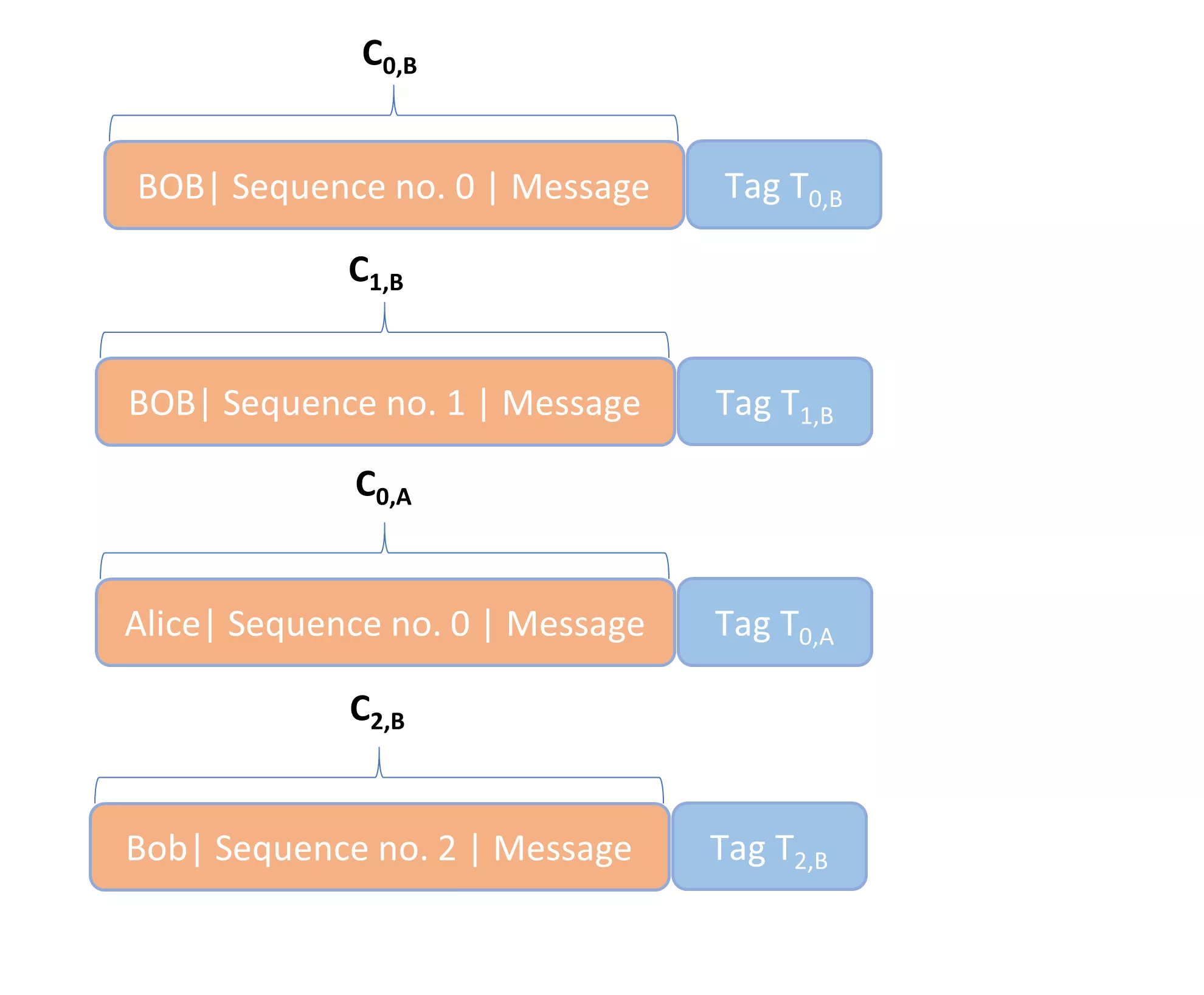 Figure 12: A secure communication session