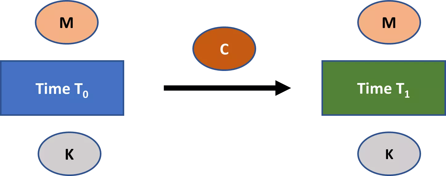 Figure 2: Secrecy across time