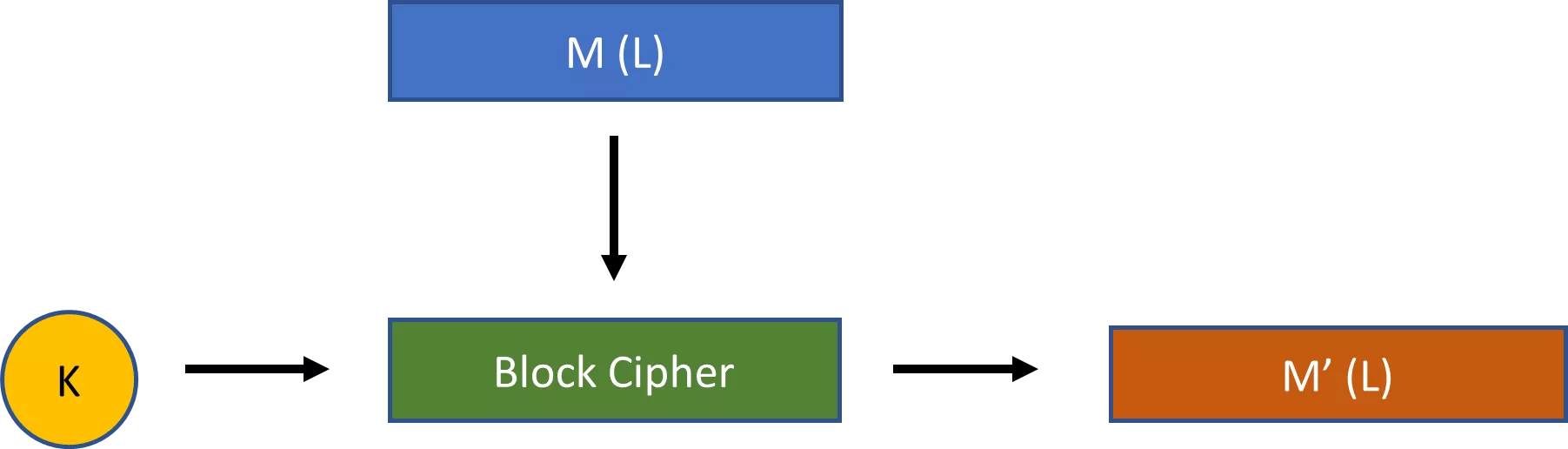 Figure 4: A block cipher
