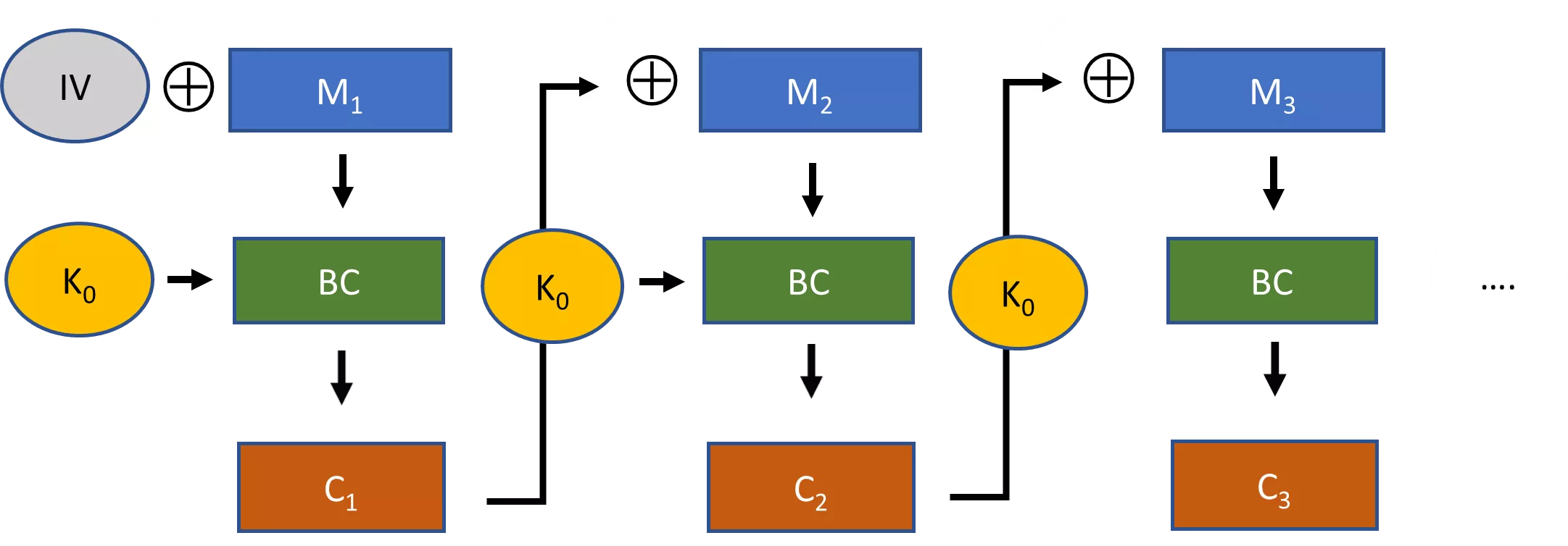 Figure 6: A block cipher with CBC mode