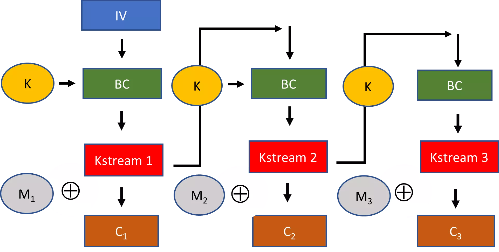 Figure 7: A block cipher with OFB mode