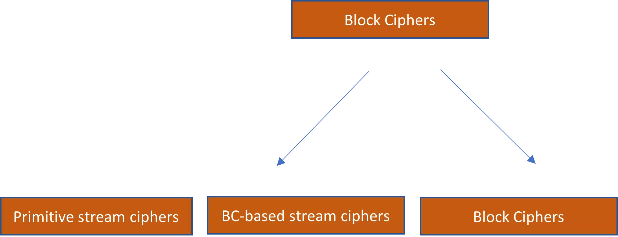 Figure 8: Overview of symmetric encryption schemes