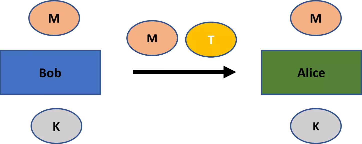 Figure 9: Overview of symmetric encryption schemes