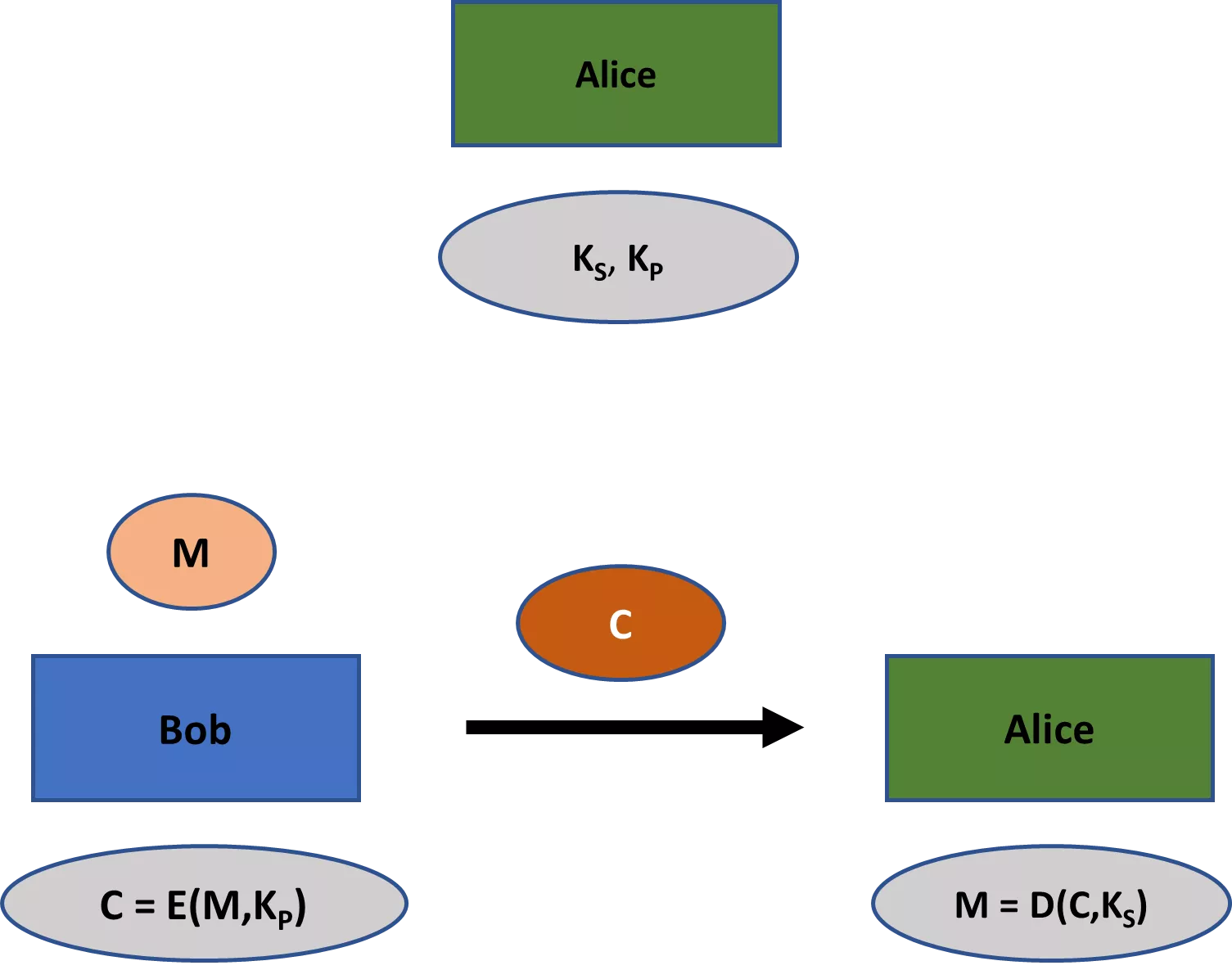 Figure 1: Asymmetric encryption
