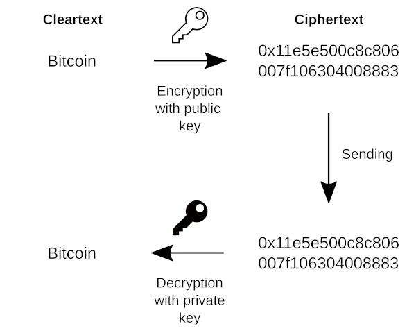 Asymmetric encryption