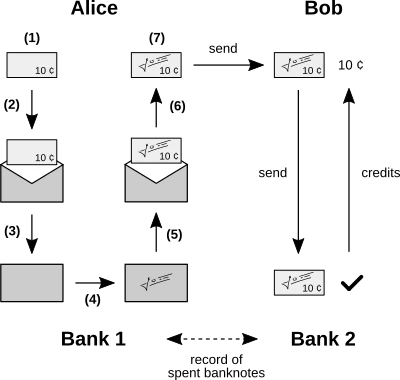Creation and replacement of a Chaumian note