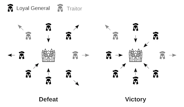 The Byzantine Generals Problem