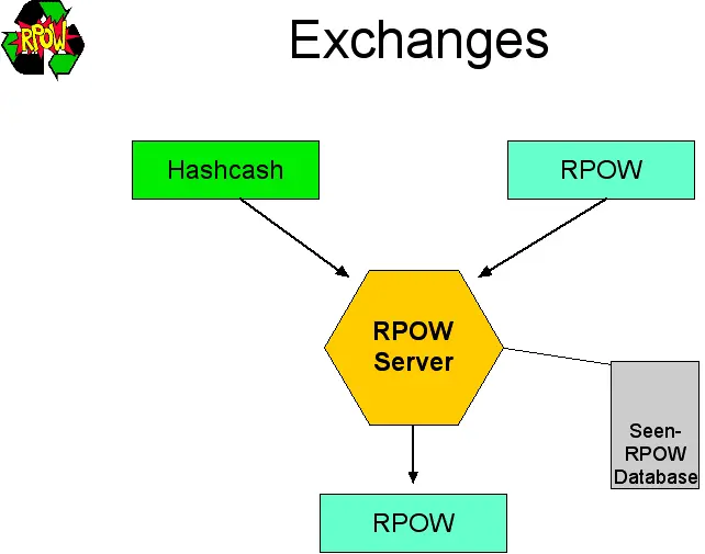 Exchange in RPOW