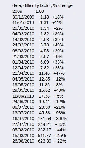 Evolution of the difficulty as described by Satoshi Nakamoto on the forum