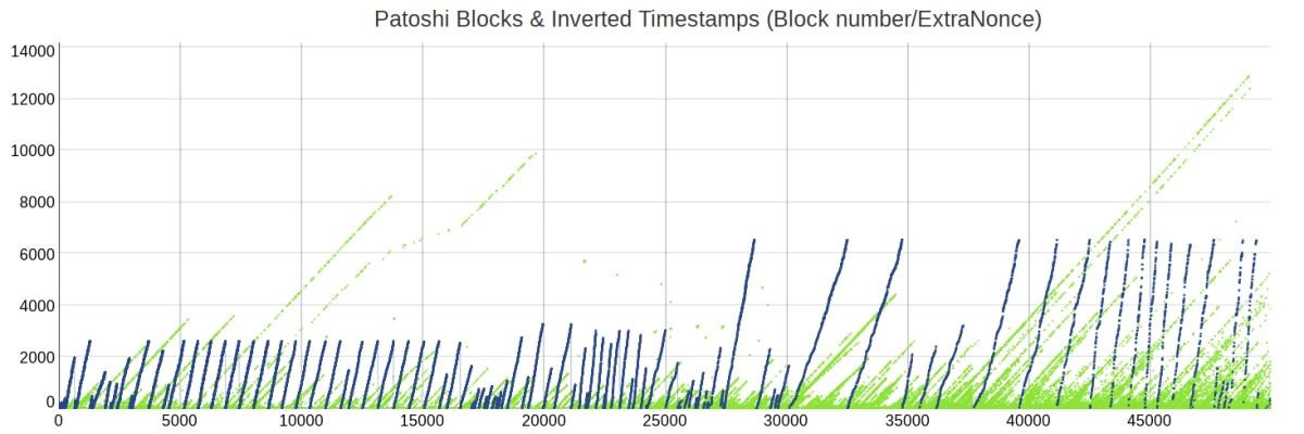 Patoshi Pattern between blocks 0 and 50,000