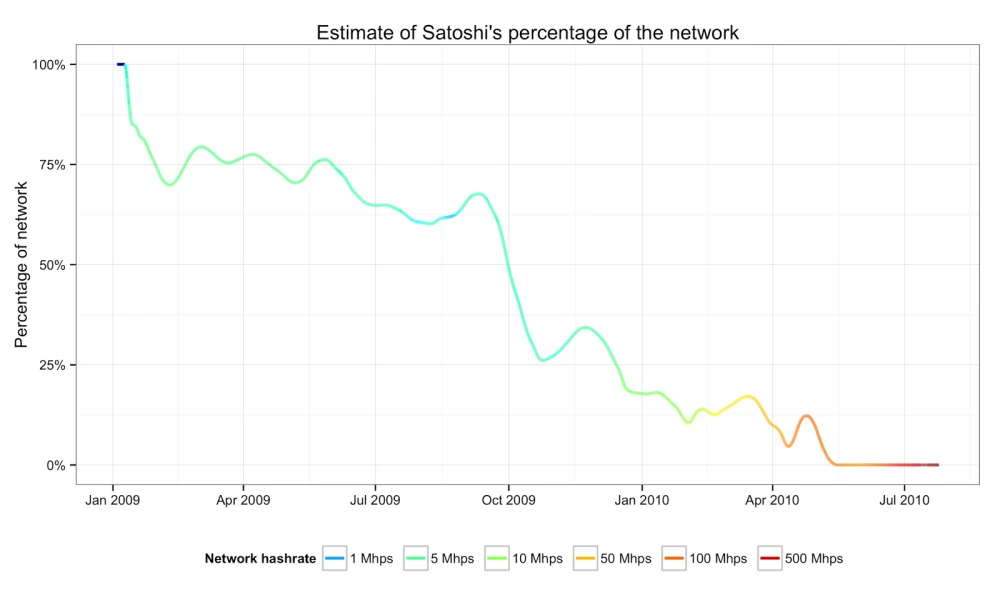 Estimation of the proportion of Satoshi's computing power relative to the total power between January 2009 and July 2010