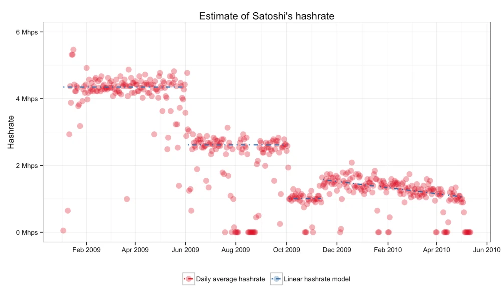 Estimation of Satoshi's hash rate between January 2009 and May 2010