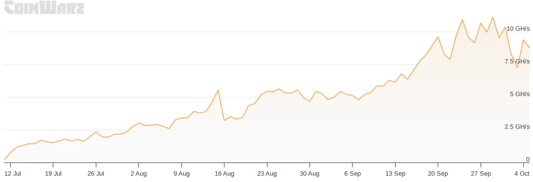 Total network hash rate from July 11 to October 5, 2010