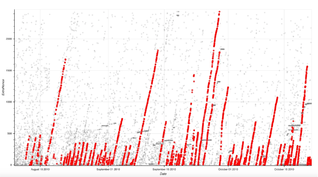 ArtForz's mining production between August and October 2010
