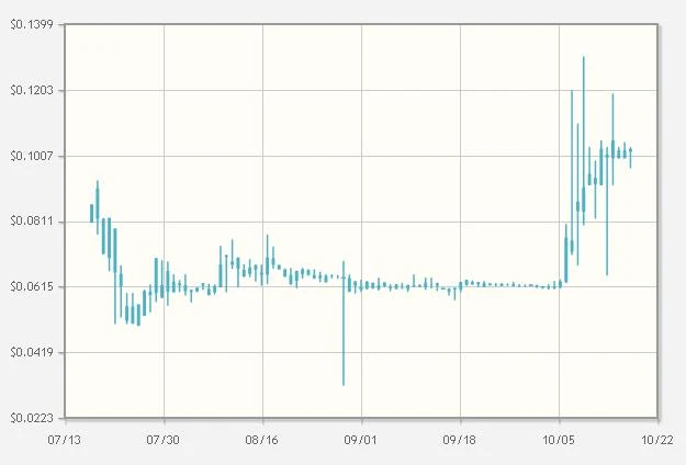 BTC Price between July 18 and October 18, 2010 on Mt. Gox