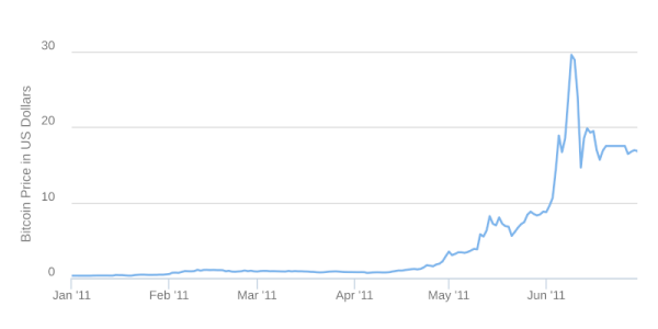 Average price of BTC between January 1 and June 30, 2011